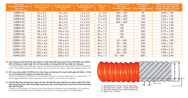 Thông số kỹ thuật ống nhựa gân xoắn HDPE